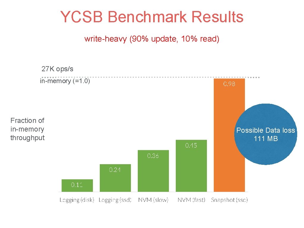 YCSB Benchmark Results write-heavy (90% update, 10% read) 27 K ops/s in-memory (=1. 0)