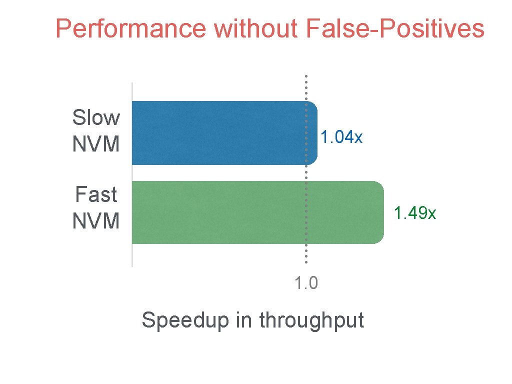 Performance without False-Positives Slow NVM 1. 04 x Fast NVM 1. 49 x 1.
