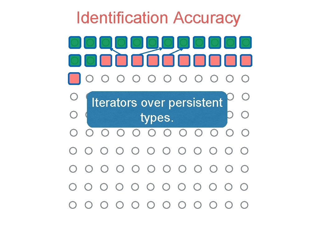 Identification Accuracy Iterators over persistent types. 