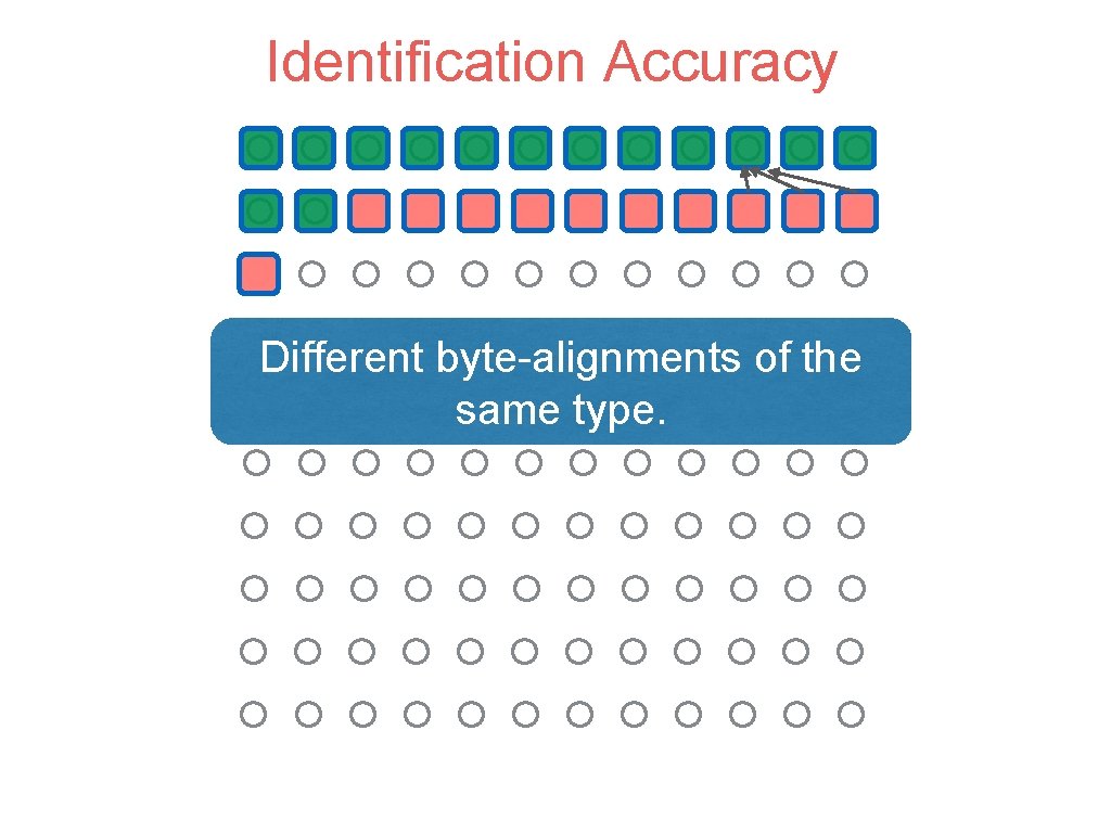 Identification Accuracy Different byte-alignments of the same type. 