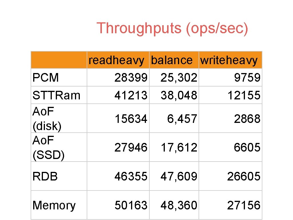 Throughputs (ops/sec) readheavy balance writeheavy PCM 28399 25, 302 9759 STTRam 41213 38, 048