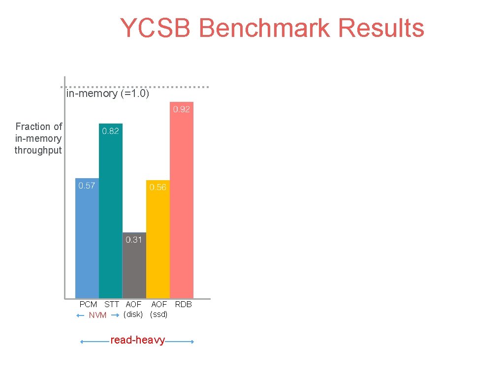 YCSB Benchmark Results in-memory (=1. 0) Fraction of in-memory throughput PCM STT AOF RDB