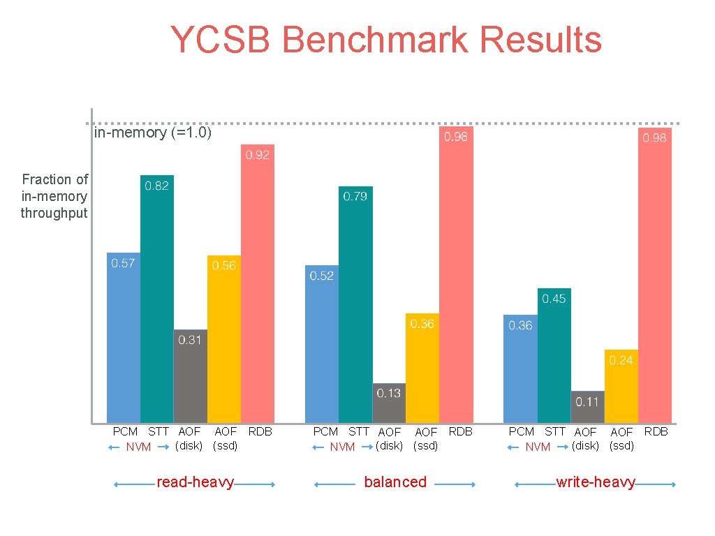 YCSB Benchmark Results in-memory (=1. 0) Fraction of in-memory throughput PCM STT AOF AOF