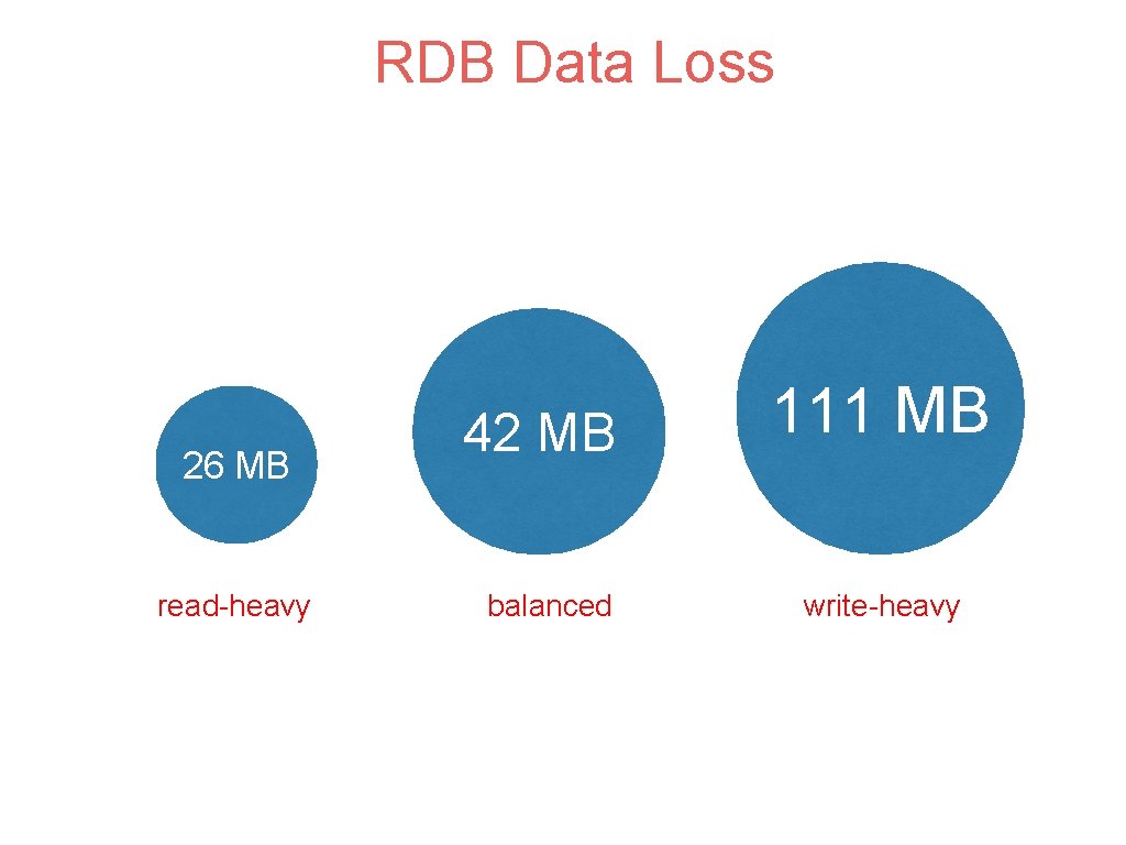 RDB Data Loss 26 MB read-heavy 42 MB balanced 111 MB write-heavy 