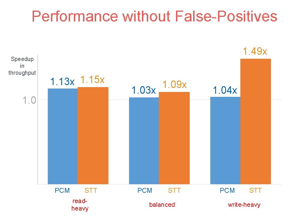 Performance without False-Positives Speedup in throughput 1. 49 x 1. 13 x 1. 15