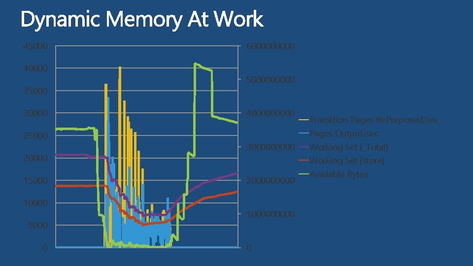 45000 40000 35000 30000 25000 20000 15000 10000 5000 0 600000 500000 400000 Transition