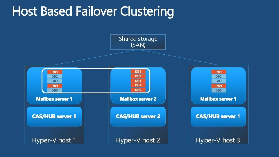 Shared storage (SAN) DB 1 DB 2 DB 3 DB 4 DB 5 Hyper-V