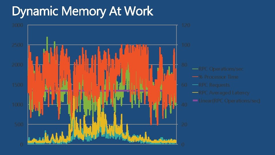 3000 120 2500 100 2000 80 RPC Operations/sec % Processor Time 1500 60 RPC