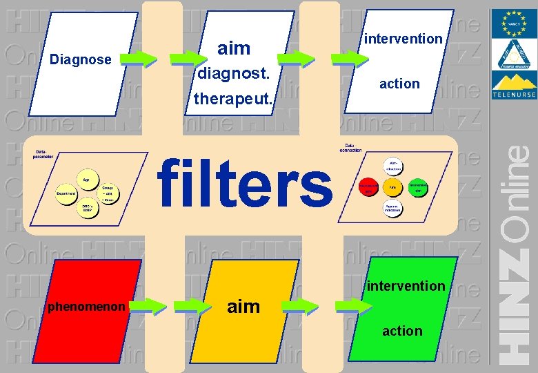 Diagnose aim diagnost. therapeut. intervention action filters intervention phenomenon aim action 