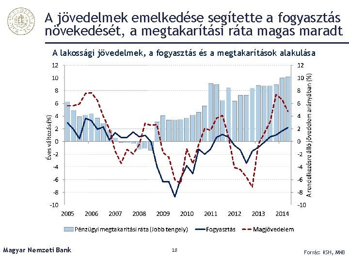 A jövedelmek emelkedése segítette a fogyasztás növekedését, a megtakarítási ráta magas maradt A lakossági