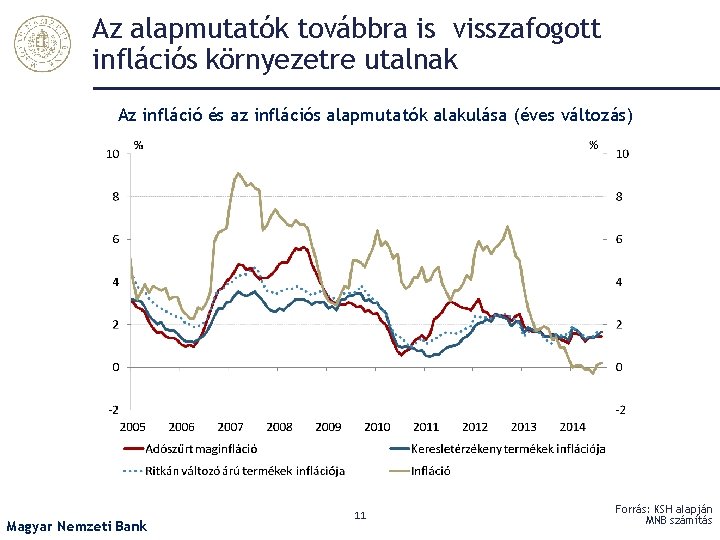 Az alapmutatók továbbra is visszafogott inflációs környezetre utalnak Az infláció és az inflációs alapmutatók