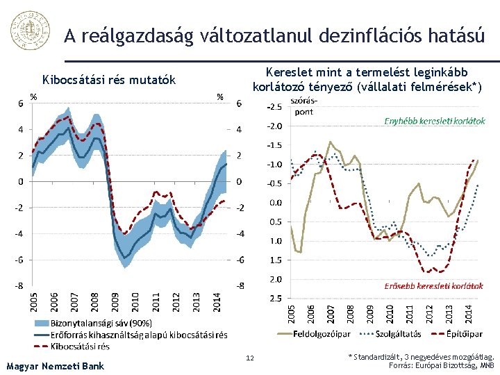 A reálgazdaság változatlanul dezinflációs hatású Kibocsátási rés mutatók Magyar Nemzeti Bank Kereslet mint a