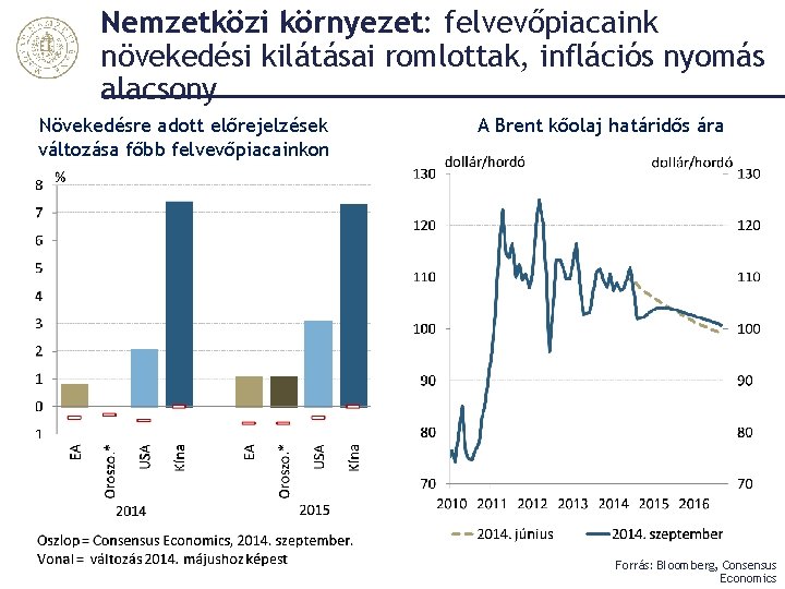 Nemzetközi környezet: felvevőpiacaink növekedési kilátásai romlottak, inflációs nyomás alacsony Növekedésre adott előrejelzések változása főbb