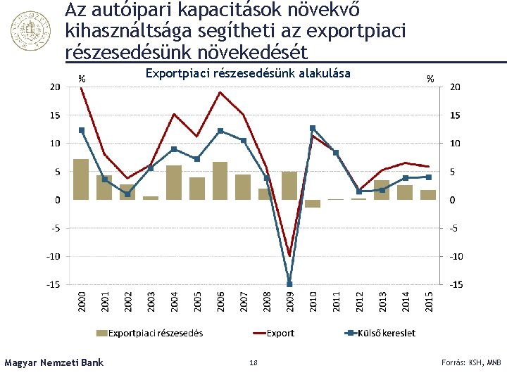 Az autóipari kapacitások növekvő kihasználtsága segítheti az exportpiaci részesedésünk növekedését Exportpiaci részesedésünk alakulása Magyar