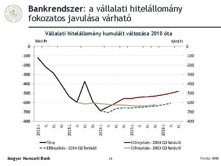Bankrendszer: a vállalati hitelállomány fokozatos javulása várható Vállalati hitelállomány kumulált változása 2010 óta Magyar