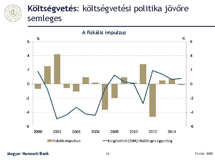 Költségvetés: költségvetési politika jövőre semleges A fiskális impulzus Magyar Nemzeti Bank 20 Forrás: MNB