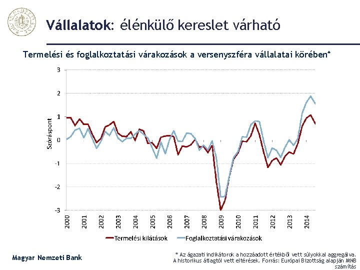 Vállalatok: élénkülő kereslet várható Termelési és foglalkoztatási várakozások a versenyszféra vállalatai körében* Magyar Nemzeti