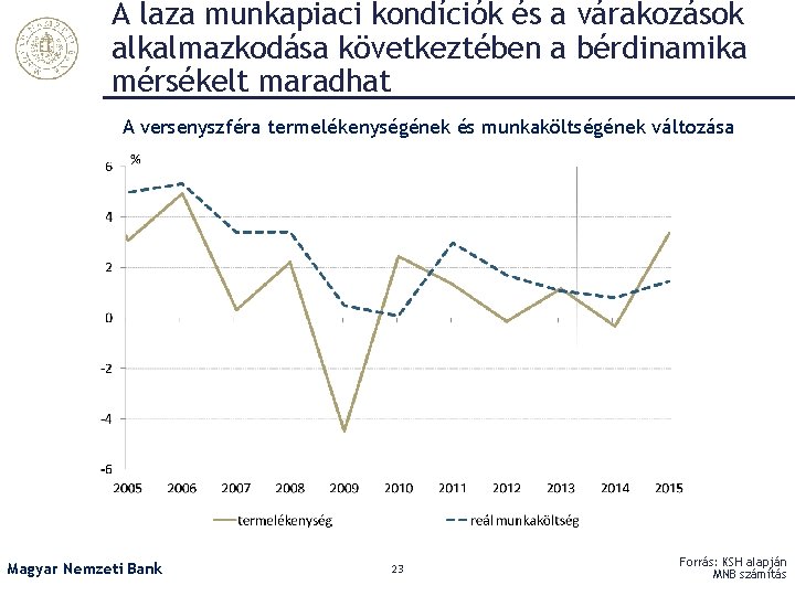 A laza munkapiaci kondíciók és a várakozások alkalmazkodása következtében a bérdinamika mérsékelt maradhat A