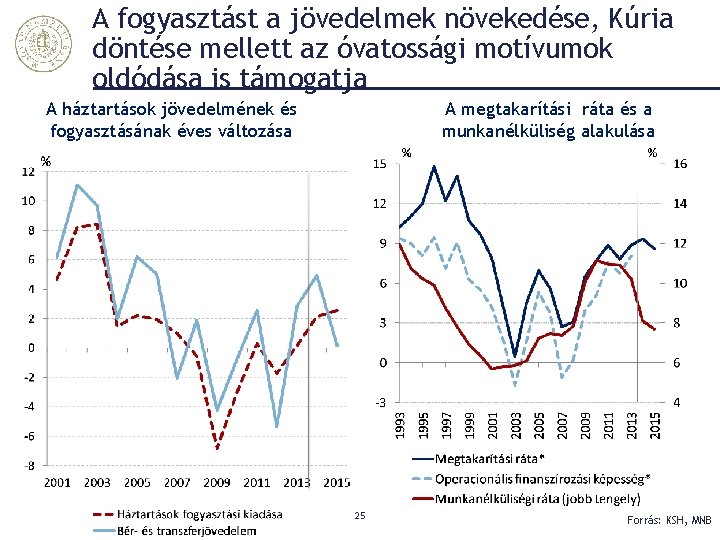 A fogyasztást a jövedelmek növekedése, Kúria döntése mellett az óvatossági motívumok oldódása is támogatja