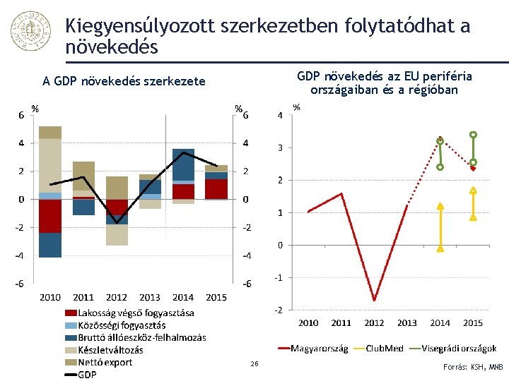 Kiegyensúlyozott szerkezetben folytatódhat a növekedés GDP növekedés az EU periféria országaiban és a régióban