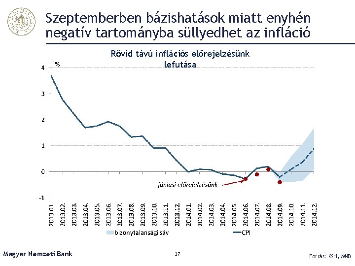 Szeptemberben bázishatások miatt enyhén negatív tartományba süllyedhet az infláció Rövid távú inflációs előrejelzésünk lefutása
