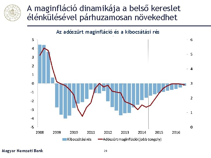 A maginfláció dinamikája a belső kereslet élénkülésével párhuzamosan növekedhet Az adószűrt maginfláció és a