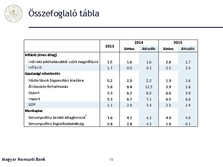 Összefoglaló tábla Magyar Nemzeti Bank 32 