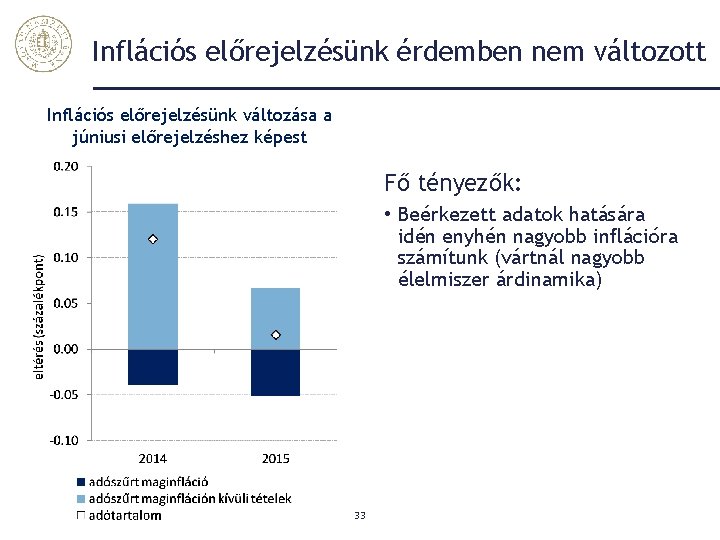 Inflációs előrejelzésünk érdemben nem változott Inflációs előrejelzésünk változása a júniusi előrejelzéshez képest Fő tényezők: