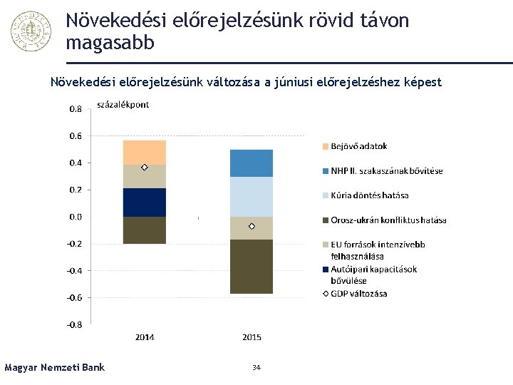 Növekedési előrejelzésünk rövid távon magasabb Növekedési előrejelzésünk változása a júniusi előrejelzéshez képest Magyar Nemzeti