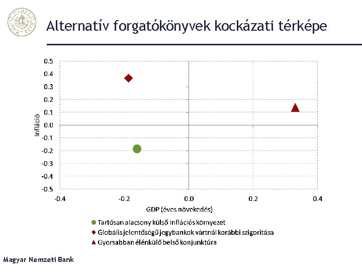 Alternatív forgatókönyvek kockázati térképe Magyar Nemzeti Bank 