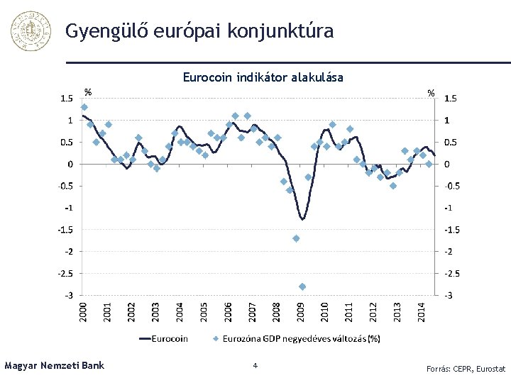 Gyengülő európai konjunktúra Eurocoin indikátor alakulása Magyar Nemzeti Bank 4 Forrás: CEPR, Eurostat 