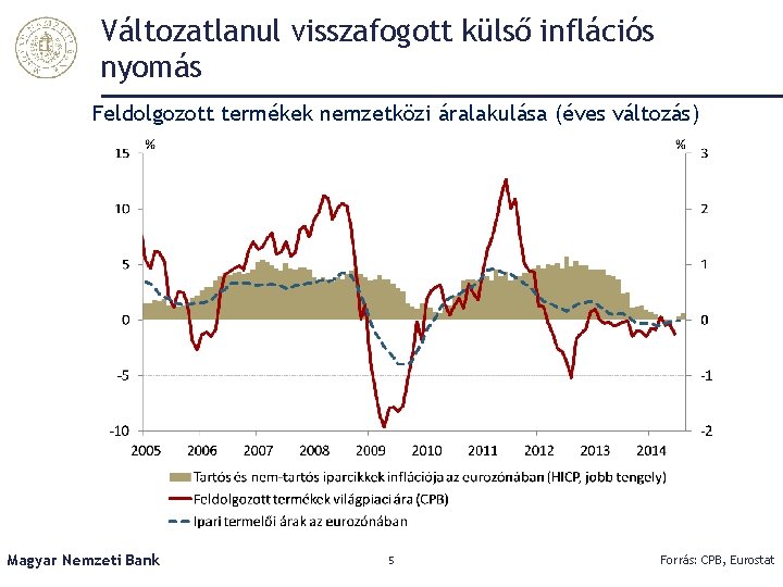 Változatlanul visszafogott külső inflációs nyomás Feldolgozott termékek nemzetközi áralakulása (éves változás) Magyar Nemzeti Bank