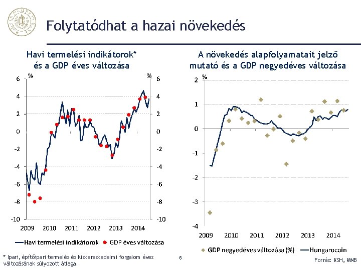 Folytatódhat a hazai növekedés Havi termelési indikátorok* és a GDP éves változása * Ipari,