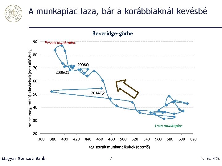 A munkapiac laza, bár a korábbiaknál kevésbé Beveridge-görbe Magyar Nemzeti Bank 8 Forrás: NFSZ
