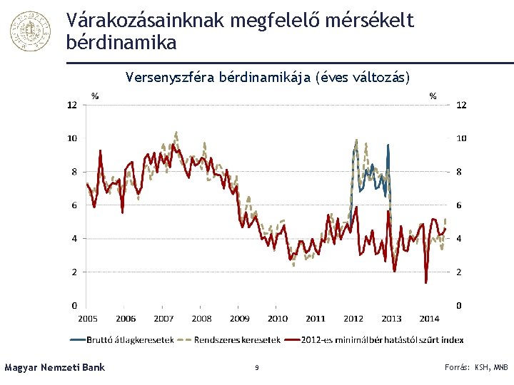 Várakozásainknak megfelelő mérsékelt bérdinamika Versenyszféra bérdinamikája (éves változás) Magyar Nemzeti Bank 9 Forrás: KSH,