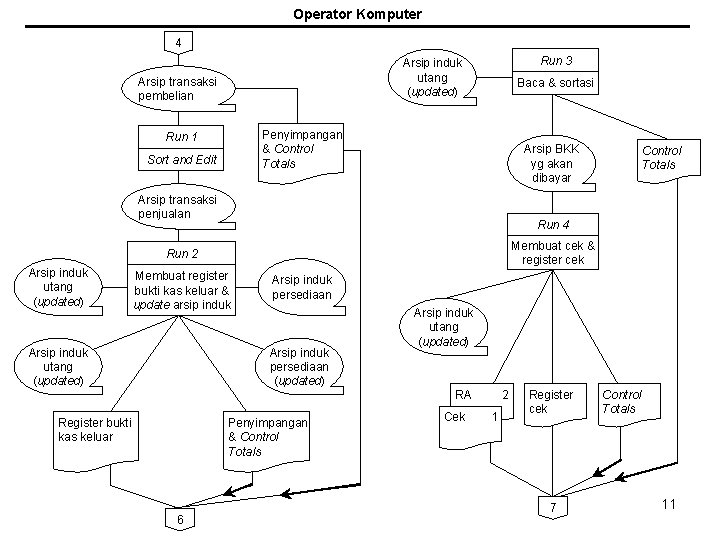 Operator Komputer 4 Run 3 Arsip induk utang (updated) Arsip transaksi pembelian Baca &