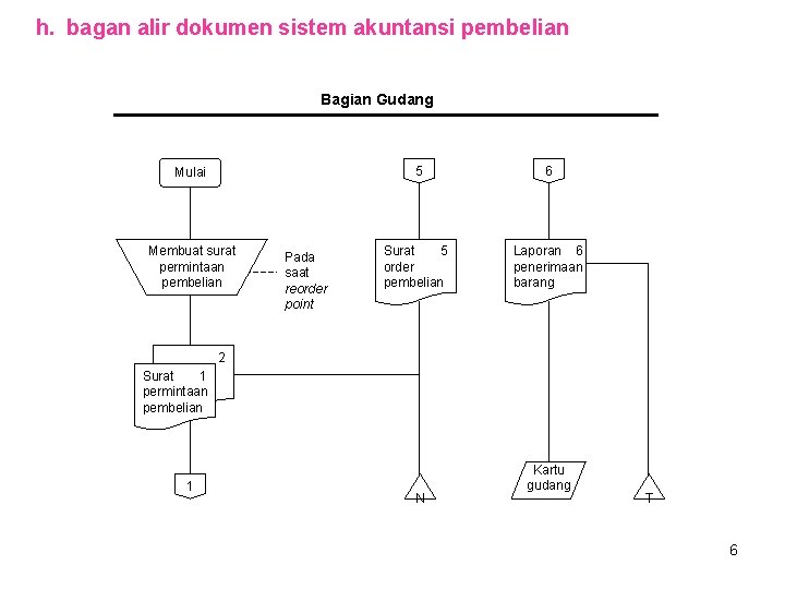 h. bagan alir dokumen sistem akuntansi pembelian Bagian Gudang Mulai Membuat surat permintaan pembelian