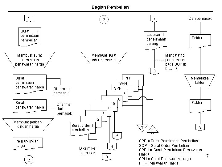 Bagian Pembelian 1 7 2 Surat 1 permintaan pembelian Laporan 1 penerimaan barang Membuat