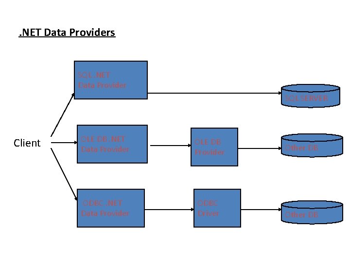 . NET Data Providers SQL. NET Data Provider SQL SERVER Client OLE DB. NET