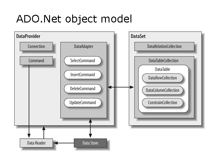 ADO. Net object model 