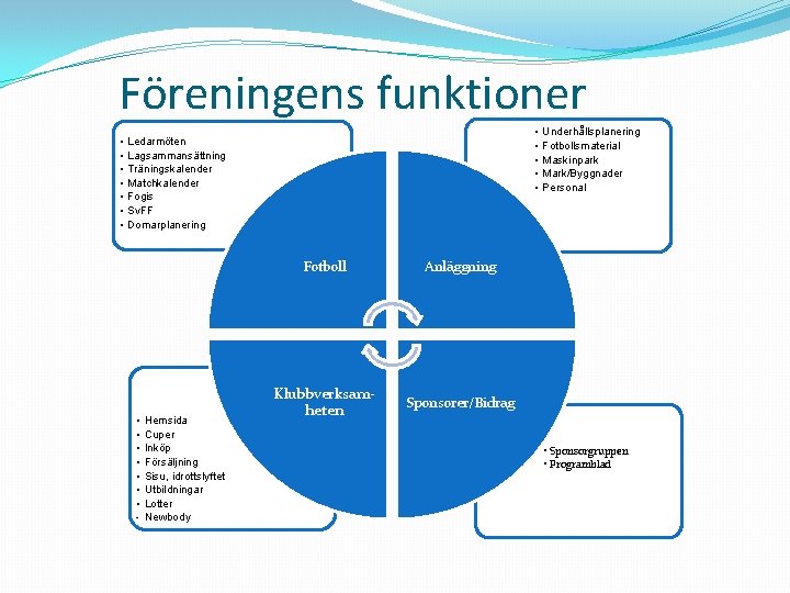 Föreningens funktioner • • • Ledarmöten Lagsammansättning Träningskalender Matchkalender Fogis Sv. FF Domarplanering •