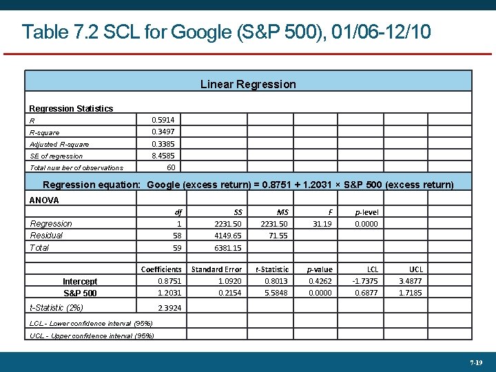 Table 7. 2 SCL for Google (S&P 500), 01/06 -12/10 Linear Regression Statistics R