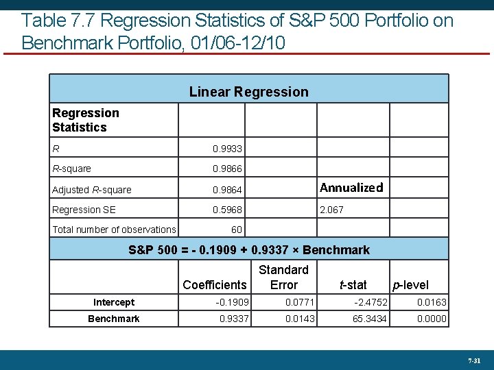 Table 7. 7 Regression Statistics of S&P 500 Portfolio on Benchmark Portfolio, 01/06 -12/10
