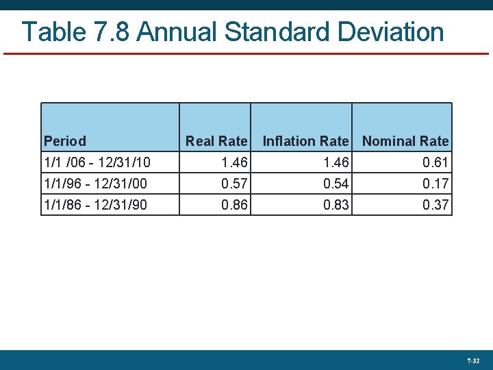 Table 7. 8 Annual Standard Deviation Period Real Rate Inflation Rate Nominal Rate 1/1
