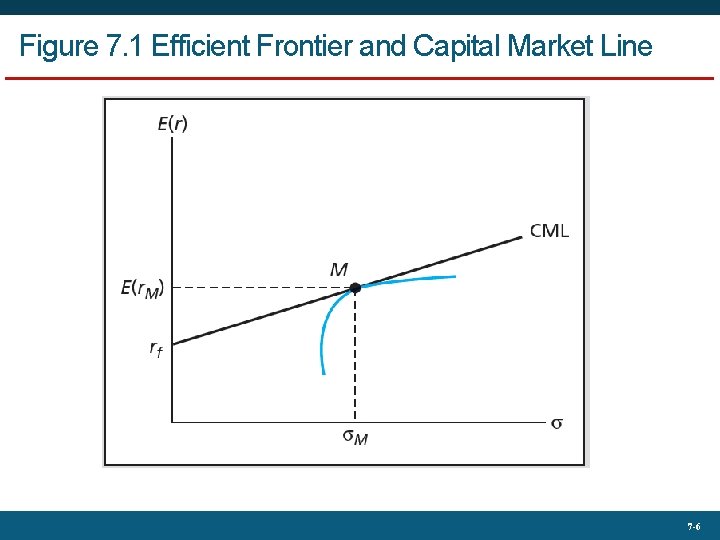 Figure 7. 1 Efficient Frontier and Capital Market Line 7 -6 