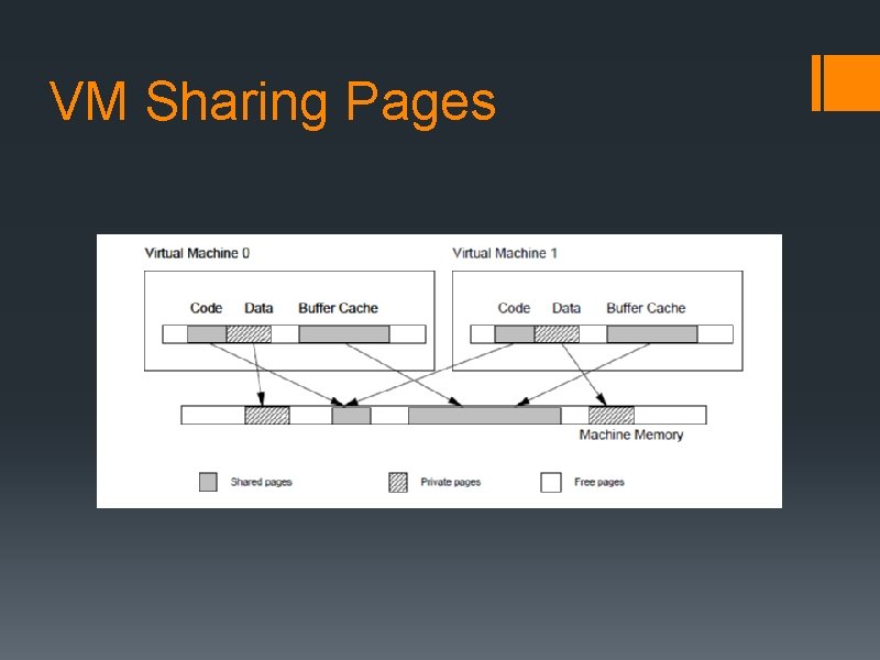 VM Sharing Pages 