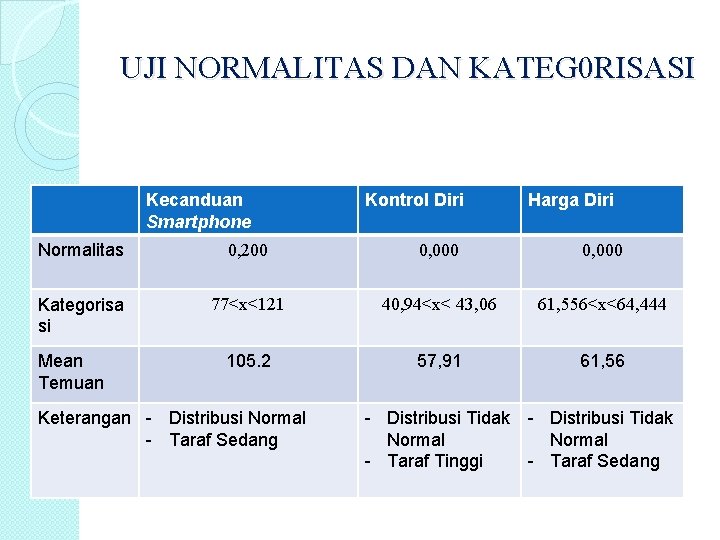 UJI NORMALITAS DAN KATEG 0 RISASI Kecanduan Smartphone Kontrol Diri Harga Diri Normalitas 0,