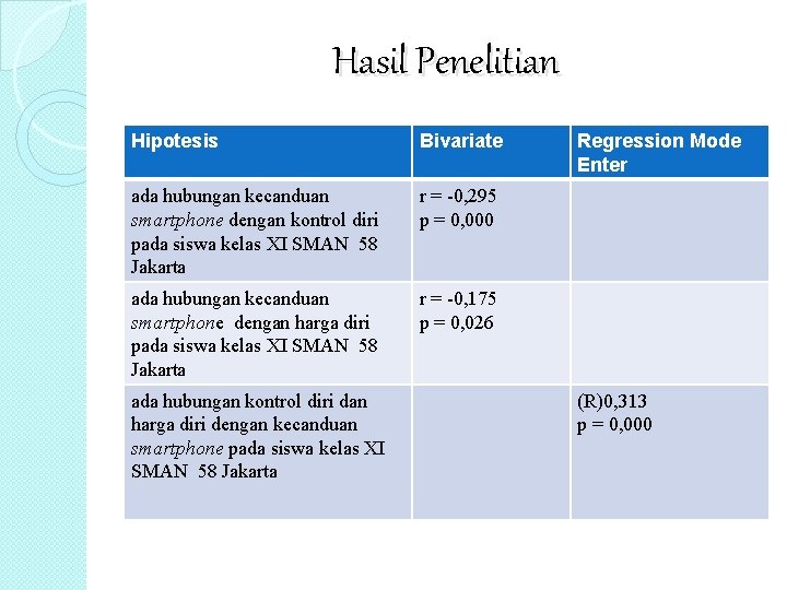 Hasil Penelitian Hipotesis Bivariate ada hubungan kecanduan smartphone dengan kontrol diri pada siswa kelas