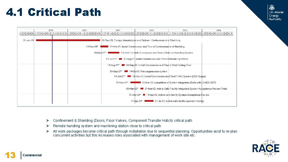 4. 1 Critical Path Ø Ø Ø 13 | Commercial Confinement & Shielding (Doors,