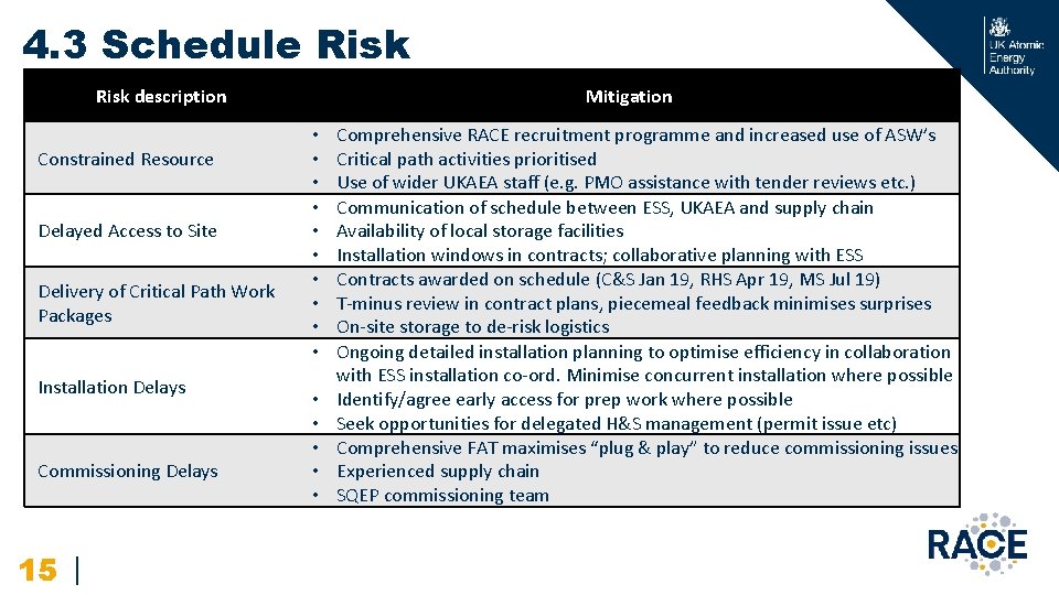 4. 3 Schedule Risk description Constrained Resource Delayed Access to Site Delivery of Critical